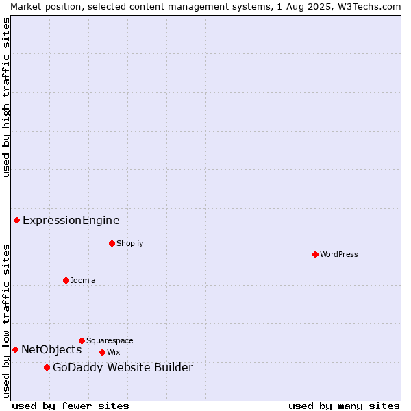 Market position of GoDaddy Website Builder vs. ExpressionEngine vs. NetObjects