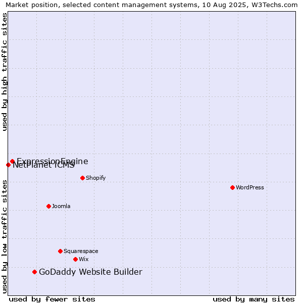 Market position of GoDaddy Website Builder vs. ExpressionEngine vs. NetPlanet iCMS