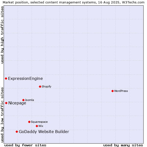 Market position of GoDaddy Website Builder vs. Nicepage vs. ExpressionEngine