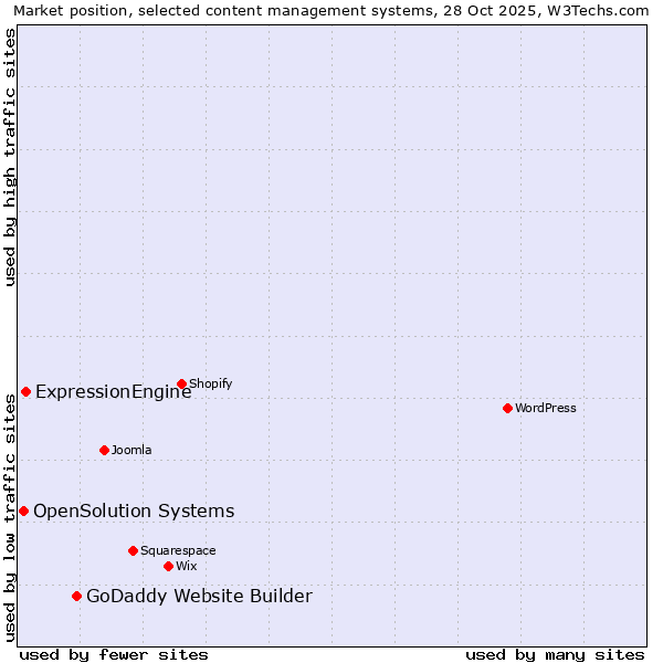 Market position of GoDaddy Website Builder vs. ExpressionEngine vs. OpenSolution Systems