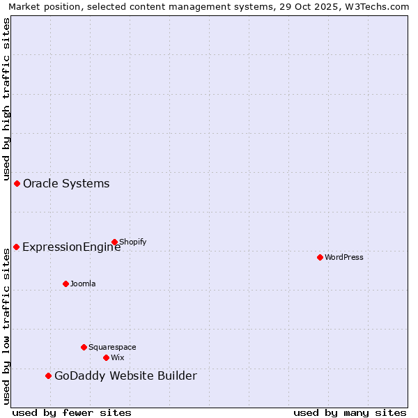 Market position of GoDaddy Website Builder vs. Oracle Systems vs. ExpressionEngine