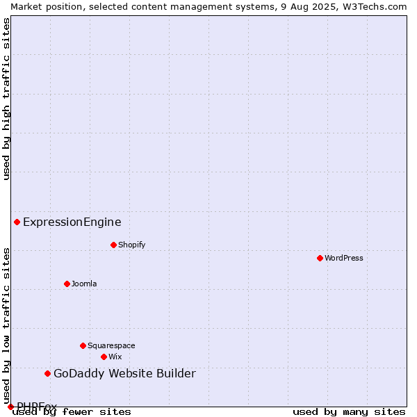 Market position of GoDaddy Website Builder vs. ExpressionEngine vs. PHPFox