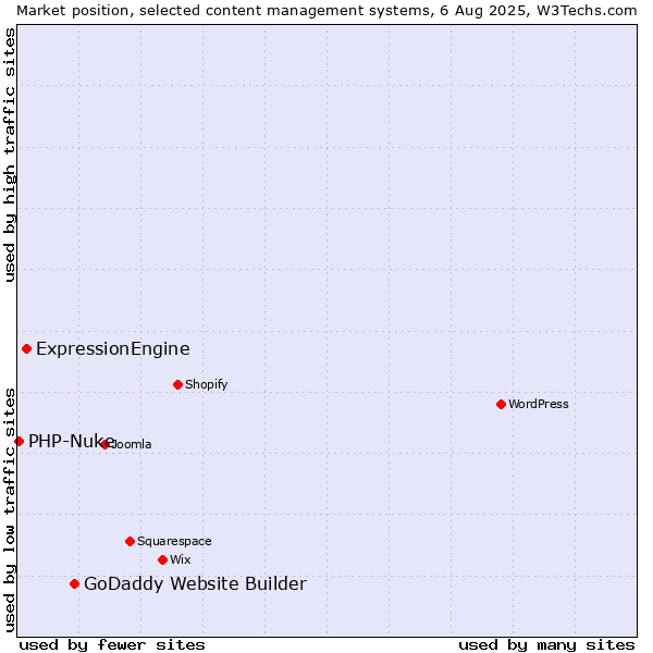 Market position of GoDaddy Website Builder vs. ExpressionEngine vs. PHP-Nuke