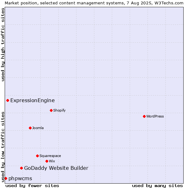 Market position of GoDaddy Website Builder vs. ExpressionEngine vs. phpwcms