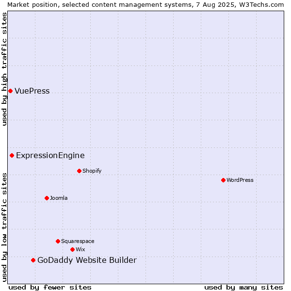 Market position of GoDaddy Website Builder vs. ExpressionEngine vs. VuePress