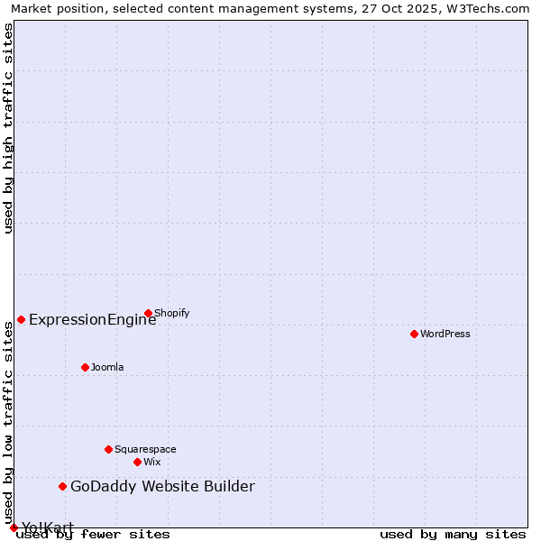 Market position of GoDaddy Website Builder vs. ExpressionEngine vs. Yo!Kart