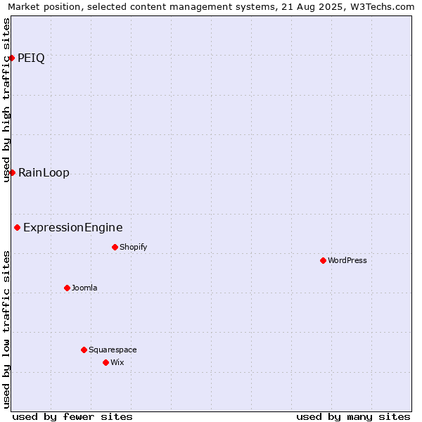 Market position of ExpressionEngine vs. RainLoop vs. PEIQ