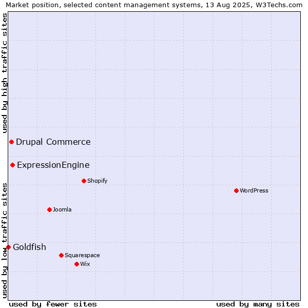 Market position of ExpressionEngine vs. Drupal Commerce vs. Goldfish