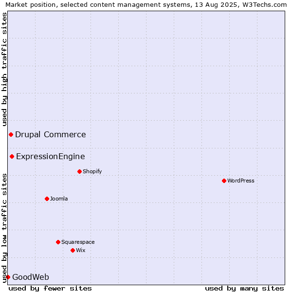 Market position of ExpressionEngine vs. Drupal Commerce vs. GoodWeb