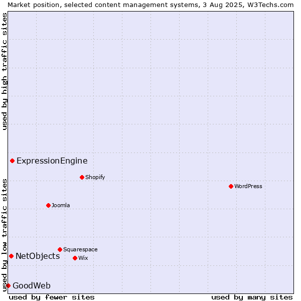 Market position of ExpressionEngine vs. NetObjects vs. GoodWeb