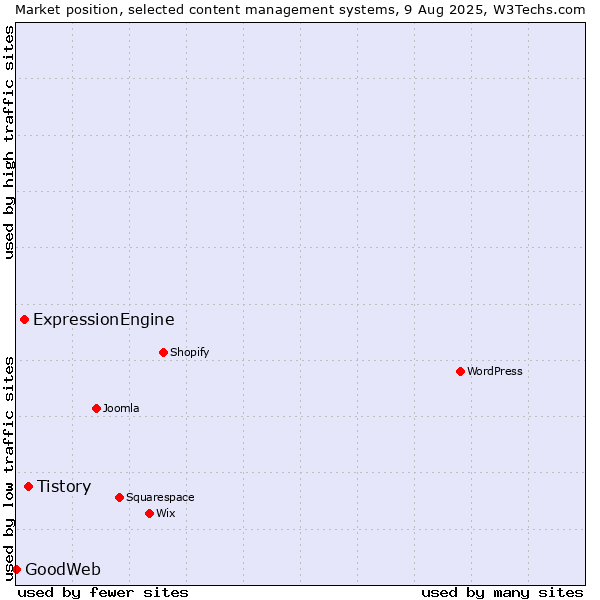 Market position of Tistory vs. ExpressionEngine vs. GoodWeb