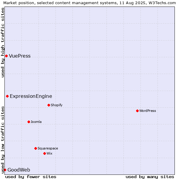 Market position of ExpressionEngine vs. VuePress vs. GoodWeb