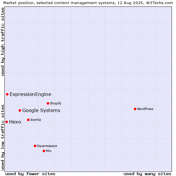 Market position of Google Systems vs. ExpressionEngine vs. Hexo