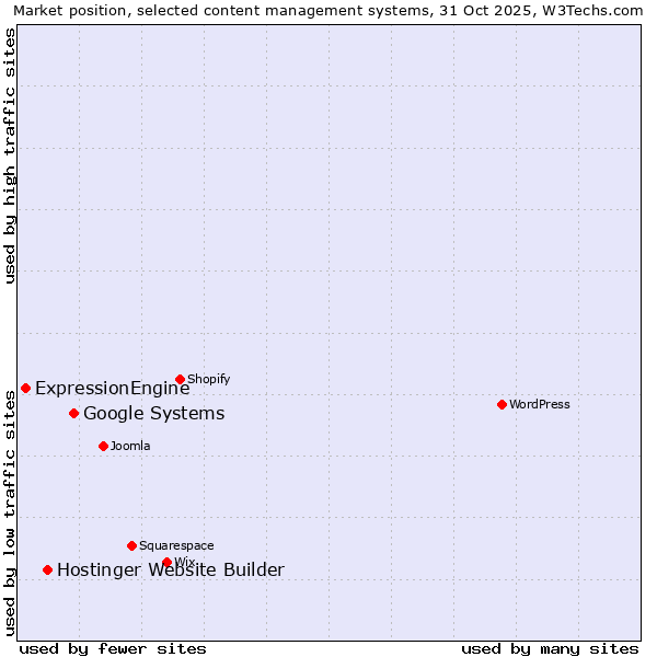 Market position of Google Systems vs. Hostinger Website Builder vs. ExpressionEngine