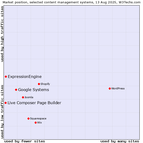 Market position of Google Systems vs. ExpressionEngine vs. Live Composer Page Builder