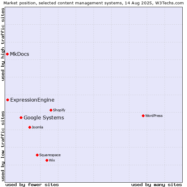 Market position of Google Systems vs. ExpressionEngine vs. MkDocs