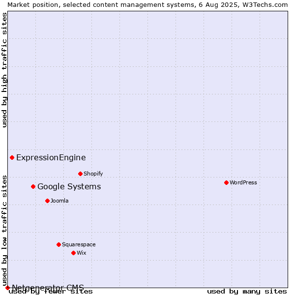 Market position of Google Systems vs. ExpressionEngine vs. Netgenerator CMS
