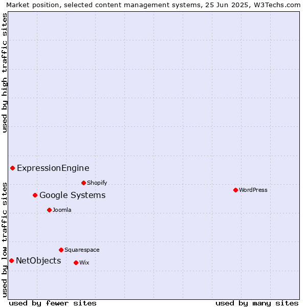 Market position of Google Systems vs. ExpressionEngine vs. NetObjects