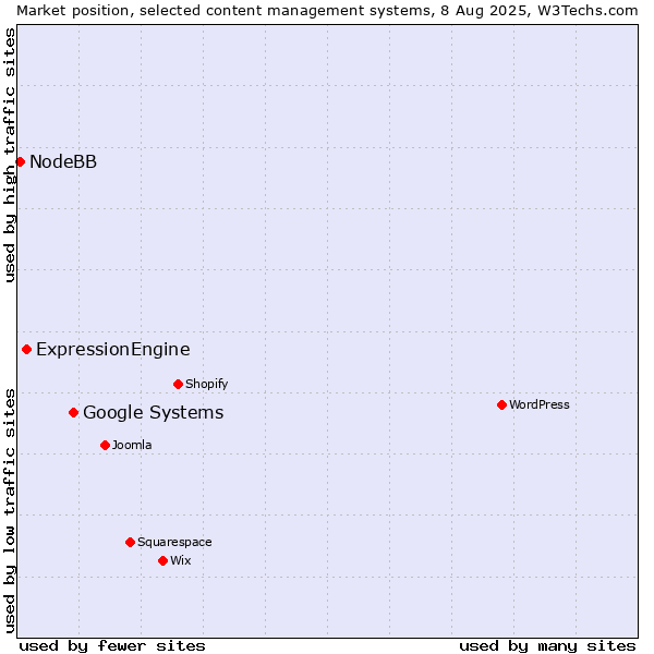 Market position of Google Systems vs. ExpressionEngine vs. NodeBB