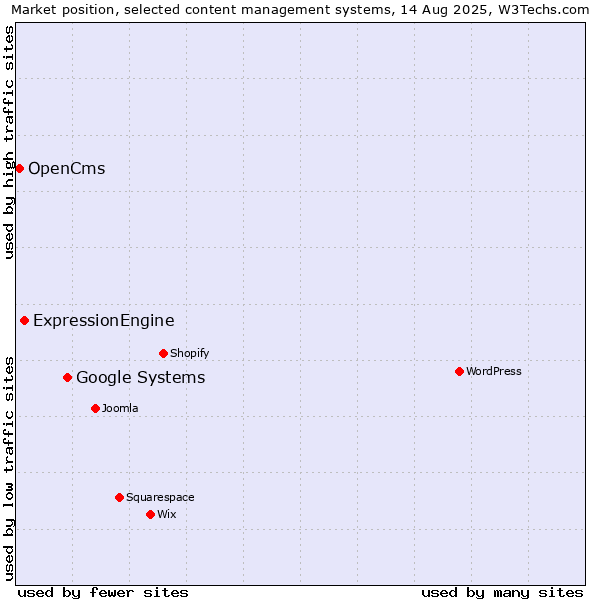 Market position of Google Systems vs. ExpressionEngine vs. OpenCms