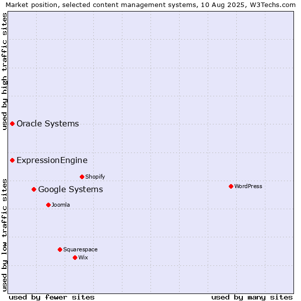 Market position of Google Systems vs. Oracle Systems vs. ExpressionEngine