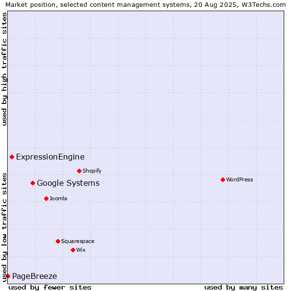Market position of Google Systems vs. ExpressionEngine vs. PageBreeze