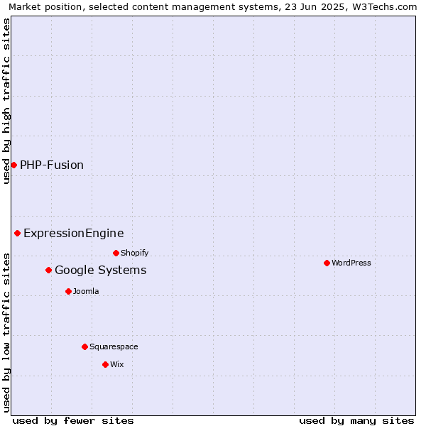 Market position of Google Systems vs. ExpressionEngine vs. PHP-Fusion