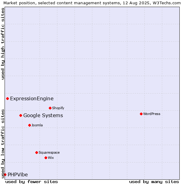 Market position of Google Systems vs. ExpressionEngine vs. PHPVibe