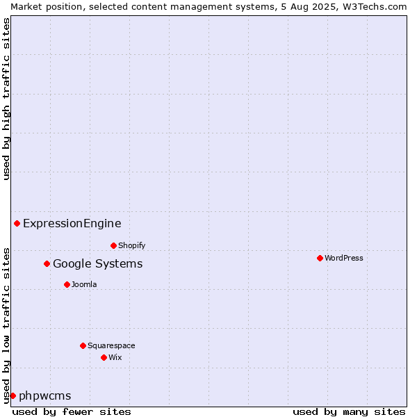 Market position of Google Systems vs. ExpressionEngine vs. phpwcms
