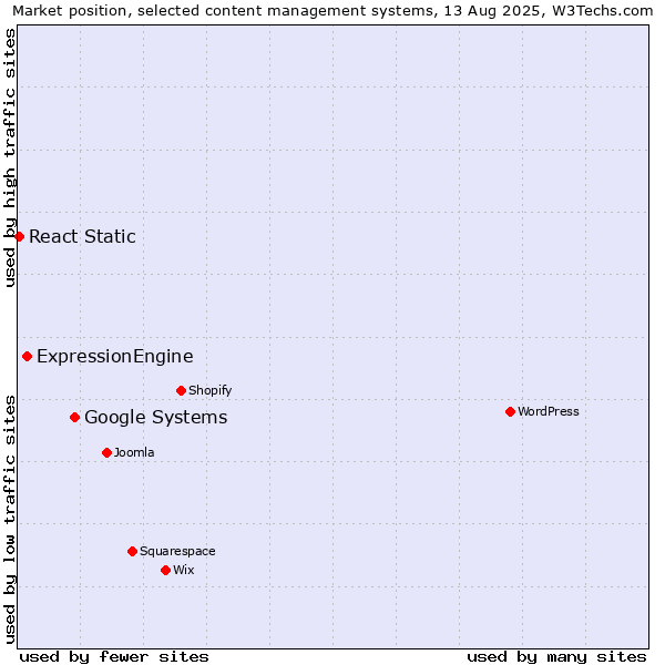 Market position of Google Systems vs. ExpressionEngine vs. React Static