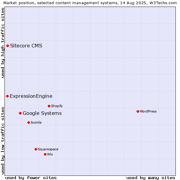Market position of Google Systems vs. Sitecore CMS vs. ExpressionEngine