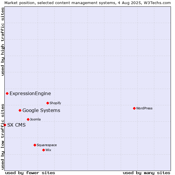 Market position of Google Systems vs. ExpressionEngine vs. SX CMS