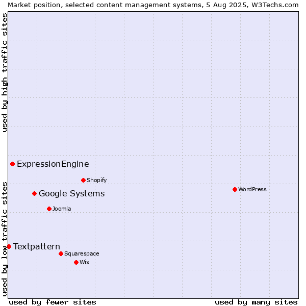 Market position of Google Systems vs. ExpressionEngine vs. Textpattern