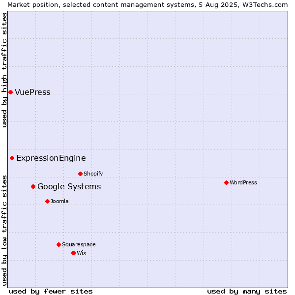 Market position of Google Systems vs. ExpressionEngine vs. VuePress