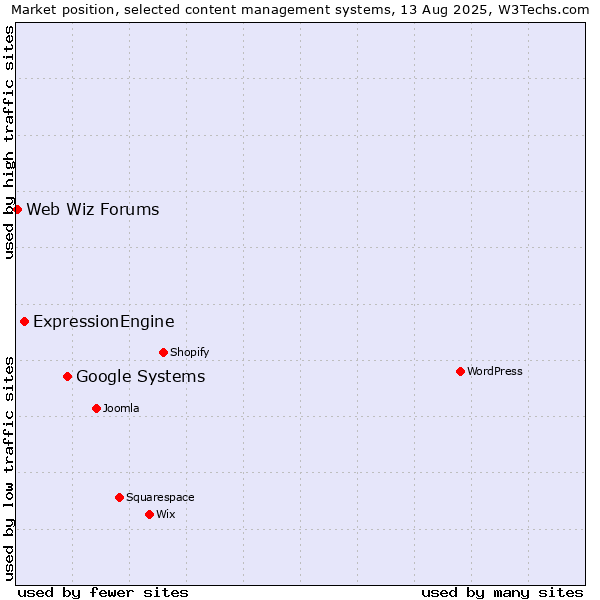 Market position of Google Systems vs. ExpressionEngine vs. Web Wiz Forums