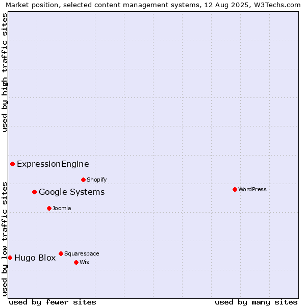 Market position of Google Systems vs. ExpressionEngine vs. Hugo Blox