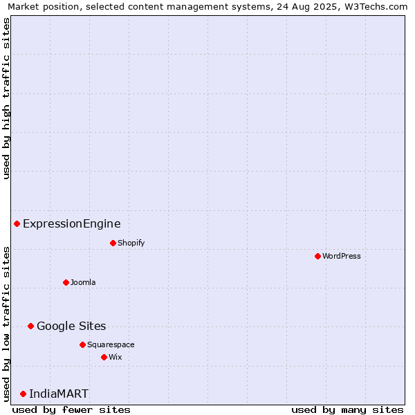 Market position of Google Sites vs. IndiaMART vs. ExpressionEngine