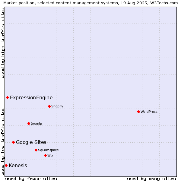 Market position of Google Sites vs. ExpressionEngine vs. Kenesis