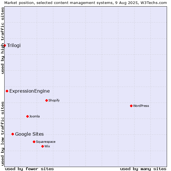 Market position of Google Sites vs. ExpressionEngine vs. Trilogi