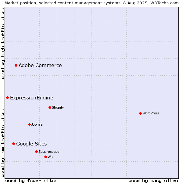 Market position of Adobe Commerce vs. Google Sites vs. ExpressionEngine