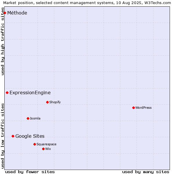 Market position of Google Sites vs. ExpressionEngine vs. Méthode