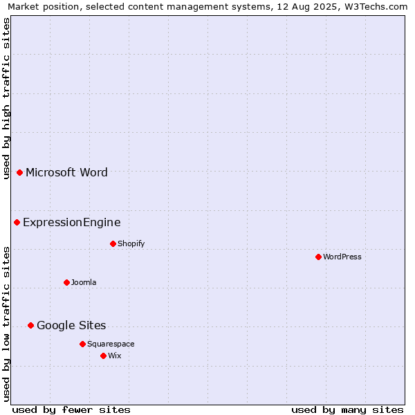 Market position of Google Sites vs. Microsoft Word vs. ExpressionEngine