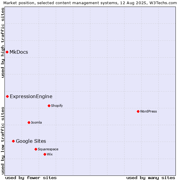 Market position of Google Sites vs. ExpressionEngine vs. MkDocs