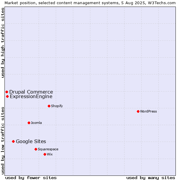 Market position of Google Sites vs. ExpressionEngine vs. Drupal Commerce