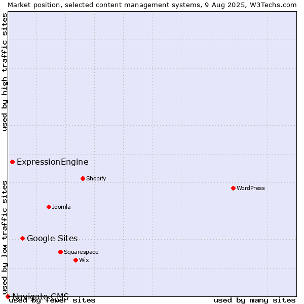 Market position of Google Sites vs. ExpressionEngine vs. Navigate CMS