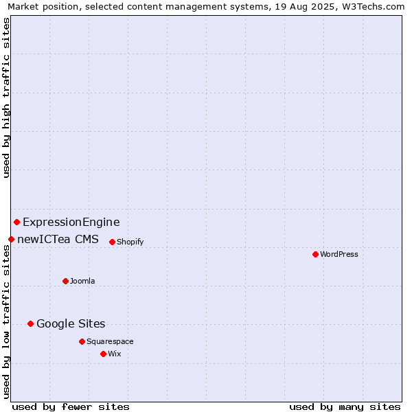 Market position of Google Sites vs. ExpressionEngine vs. newICTea CMS