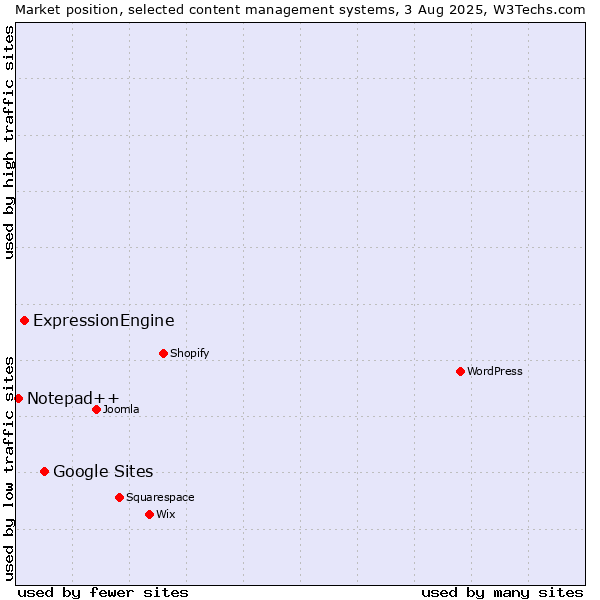Market position of Google Sites vs. ExpressionEngine vs. Notepad++