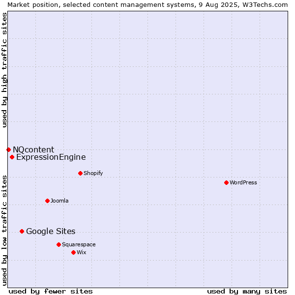 Market position of Google Sites vs. ExpressionEngine vs. NQcontent