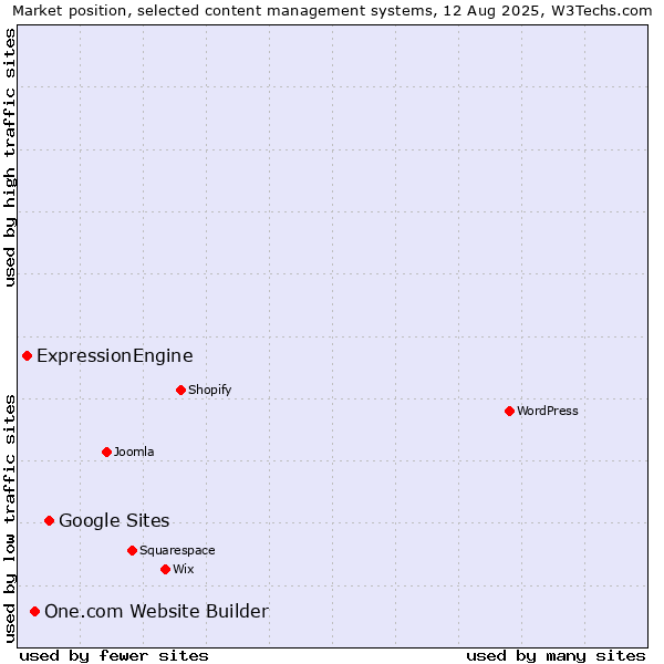 Market position of Google Sites vs. One.com Website Builder vs. ExpressionEngine