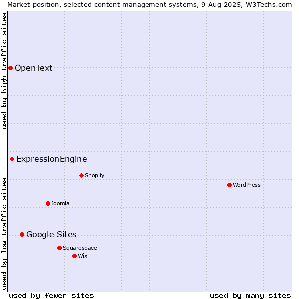Market position of Google Sites vs. ExpressionEngine vs. OpenText